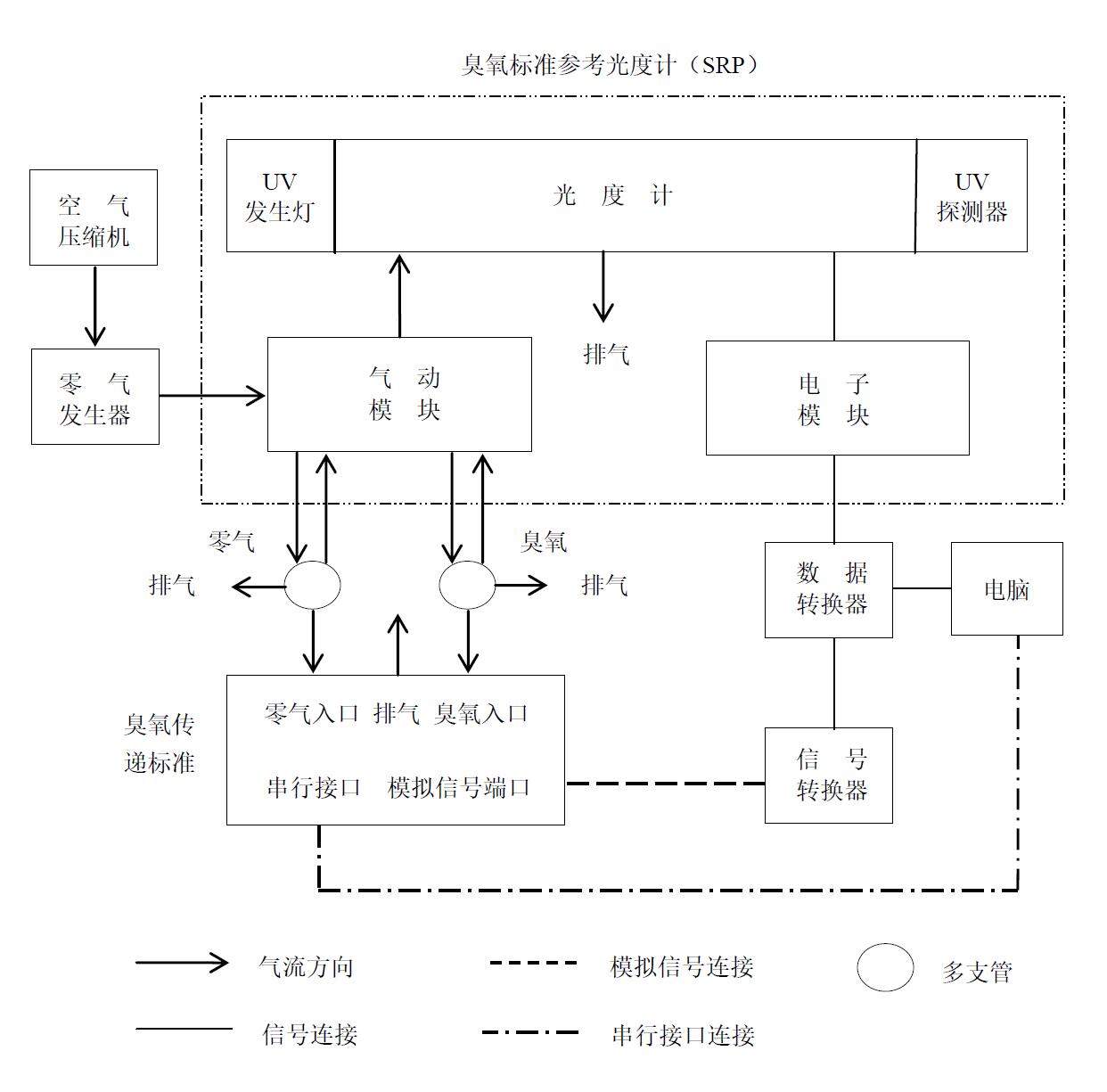圖 2 臭氧監(jiān)測一級校準管路與信號連接圖